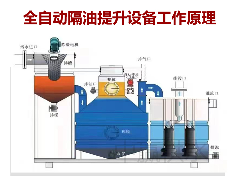 全自動隔油提升設(shè)備工作原理.jpg